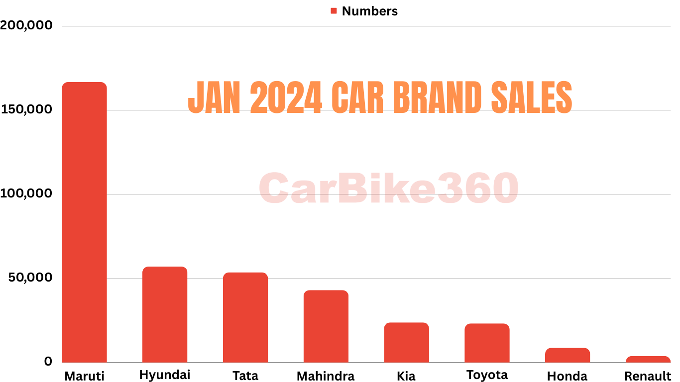 January 2024 Car Sales Maruti Leading With 42.39 Market Share